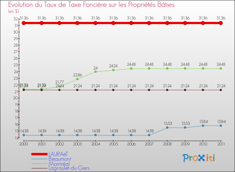 Evolution du taux de la taxe foncière sur le bati pour LAURAëT et les communes proches Comparaison des taux de taxe foncière sur le bati pour LAURAëT et les communes voisines