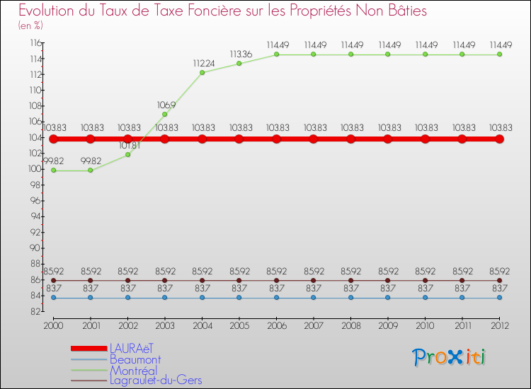 Evolution du taux de la taxe foncière sur les immeubles et terrains non batis pour LAURAëT et les communes proches de 2000 à 2012 Comparaison des taux de la taxe foncière sur les immeubles et terrains non batis pour LAURAëT et les communes voisines de 2000 à 2012