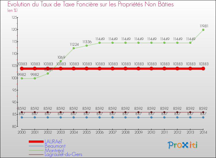 Evolution du taux de la taxe foncière sur les immeubles et terrains non batis pour LAURAëT et les communes proches de 2000 à 2014 Comparaison des taux de la taxe foncière sur les immeubles et terrains non batis pour LAURAëT et les communes voisines de 2000 à 2014