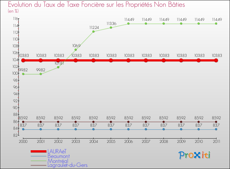 Evolution du taux de la taxe foncière sur les immeubles et terrains non batis pour LAURAëT et les communes proches Comparaison des taux de la taxe foncière sur les immeubles et terrains non batis pour LAURAëT et les communes voisines