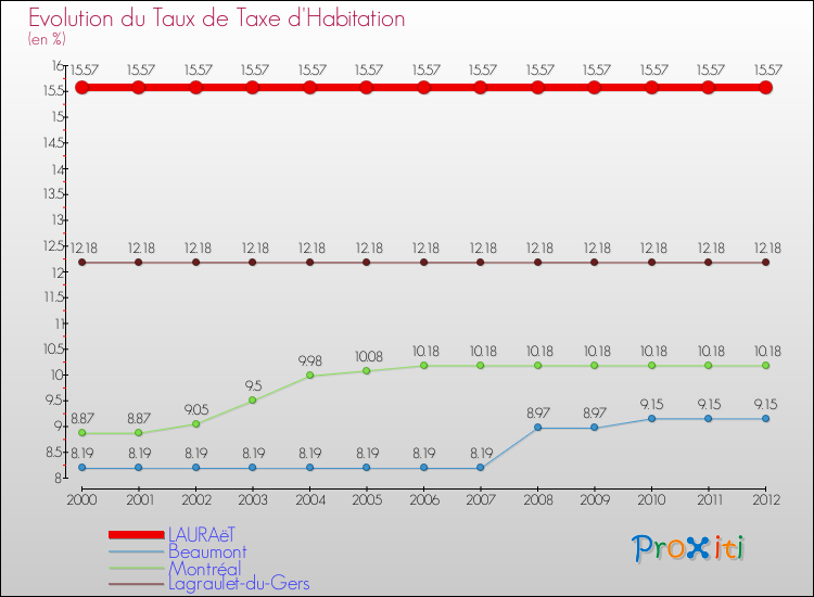 Evolution du taux de la taxe d'habitation pour LAURAëT et les communes proches Comparaison des taux de la taxe d'habitation pour LAURAëT et les communes voisines