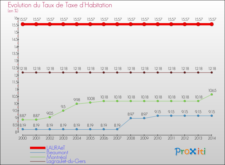 Evolution du taux de la taxe d'habitation pour LAURAëT et les communes proches de 2000 à 2014 Comparaison des taux de la taxe d'habitation pour LAURAëT et les communes voisines de 2000 à 2014
