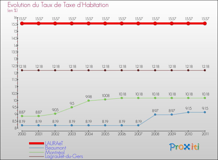 Evolution du taux de la taxe d'habitation pour LAURAëT et les communes proches Comparaison des taux de la taxe d'habitation pour LAURAëT et les communes voisines