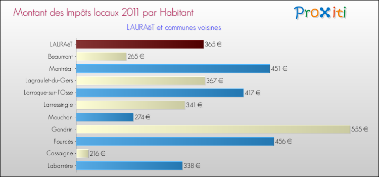 Montant des impôts locaux par Habitant pour LAURAëT et les communes proches Comparaison des impôts locaux par habitant pour LAURAëT et les communes voisines