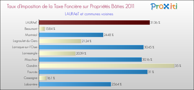 Taux d'imposition de la taxe foncière sur le bati 2011 pour LAURAëT et les communes proches Comparaison des taux d'imposition de la taxe foncière sur le bati 2011 pour LAURAëT et les communes voisines