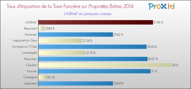 Taux d'imposition de la taxe foncière sur le bati 2014 pour LAURAëT et les communes proches Comparaison des taux d'imposition de la taxe foncière sur le bati 2014 pour LAURAëT et les communes voisines