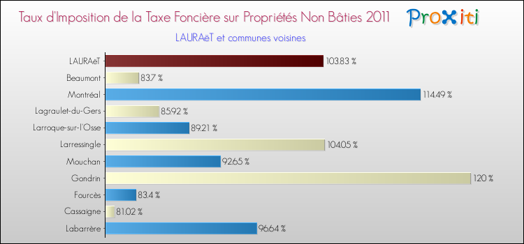 Taux d'imposition de la taxe foncière sur les immeubles et terrains non batis 2011 pour LAURAëT et les communes proches Comparaison des taux d'imposition de la taxe foncière sur les immeubles et terrains non batis 2011 pour LAURAëT et les communes voisines