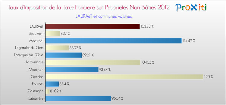 Taux d'imposition de la taxe foncière sur les immeubles et terrains non batis 2012 pour LAURAëT et les communes proches Comparaison des taux d'imposition de la taxe foncière sur les immeubles et terrains non batis 2012 pour LAURAëT et les communes voisines