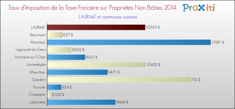 Taux d'imposition de la taxe foncière sur les immeubles et terrains non batis 2014 pour LAURAëT et les communes proches Comparaison des taux d'imposition de la taxe foncière sur les immeubles et terrains non batis 2014 pour LAURAëT et les communes voisines