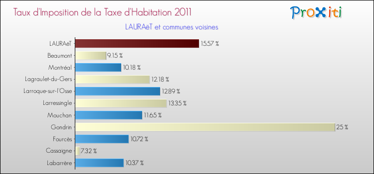Taux d'imposition de la taxe d'habitation 2011 pour LAURAëT et les communes proches Comparaison des taux d'imposition de la taxe d'habitation 2011 pour LAURAëT et les communes voisines