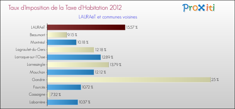 Taux d'imposition de la taxe d'habitation 2012 pour LAURAëT et les communes proches Comparaison des taux d'imposition de la taxe d'habitation 2012 pour LAURAëT et les communes voisines