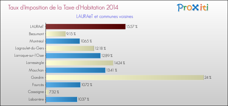 Taux d'imposition de la taxe d'habitation 2014 pour LAURAëT et les communes proches Comparaison des taux d'imposition de la taxe d'habitation 2014 pour LAURAëT et les communes voisines
