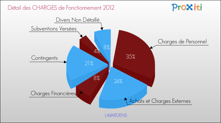 Décomposition des Charges de Fonctionnement 2012 de la commune de LAVARDENS Charges de Fonctionnement 2012 pour la commune de LAVARDENS