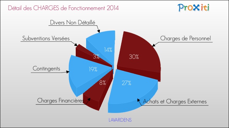 Décomposition des Charges de Fonctionnement 2014 de la commune de LAVARDENS Charges de Fonctionnement 2014 pour la commune de LAVARDENS