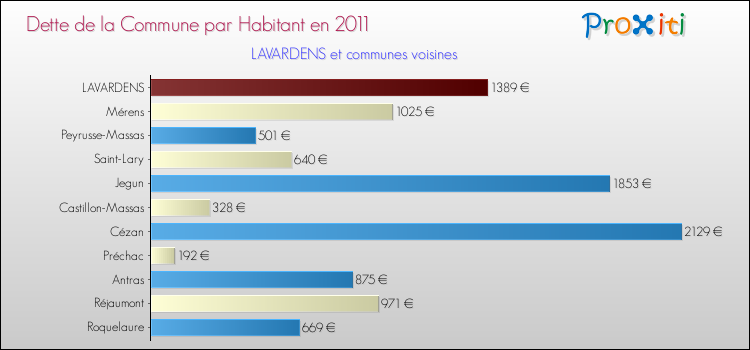 Dette par habitant de la commune en 2011 pour LAVARDENS et les communes proches Comparaison de la dette par habitant de la commune en 2011 pour LAVARDENS et les communes voisines