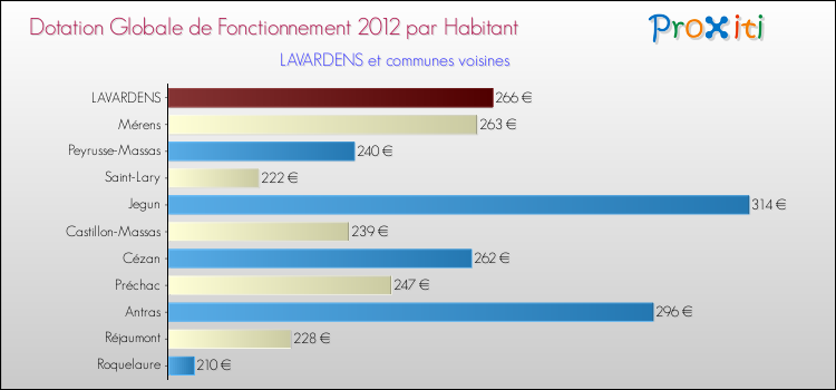 Montant des dotations globales de fonctionnement DGF par Habitant pour LAVARDENS et les communes proches Comparaison des des dotations globales de fonctionnement DGF par habitant pour LAVARDENS et les communes voisines
