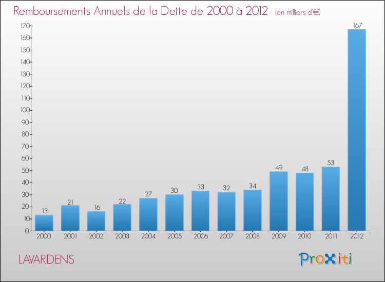 Evolution de l'annuité de la dette pour la commune de LAVARDENS de 2000 à 2012 Annuités de la dette pour LAVARDENS de 2000 à 2012