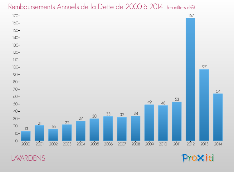 Evolution de l'annuité de la dette pour la commune de LAVARDENS de 2000 à 2014 Annuités de la dette pour LAVARDENS de 2000 à 2014