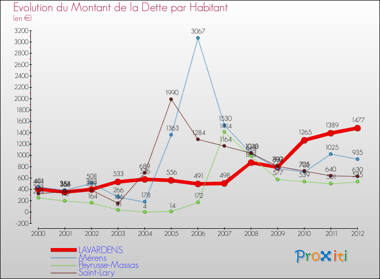 Evolution de la dette par habitant pour la commune de LAVARDENS et les communes proches de 2000 à 2012 Comparaison de la dette par habitant pour LAVARDENS et les communes voisines de 2000 à 2012
