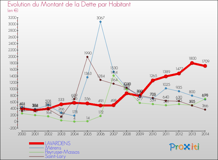 Evolution de la dette par habitant pour la commune de LAVARDENS et les communes proches de 2000 à 2014 Comparaison de la dette par habitant pour LAVARDENS et les communes voisines de 2000 à 2014
