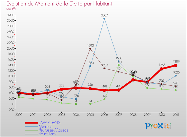 Evolution de la dette par habitant pour la commune de LAVARDENS et les communes proches Comparaison de la dette par habitant pour LAVARDENS et les communes voisines