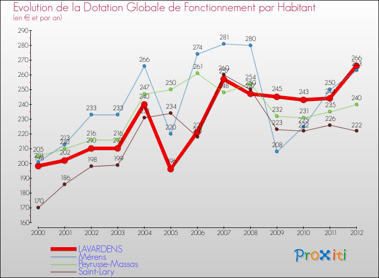 Evolution et montant de la dotation globale de fonctionnement par Habitant pour LAVARDENS et les communes proches Comparaison des dotations globales de fonctionnement par habitant pour LAVARDENS et les communes voisines