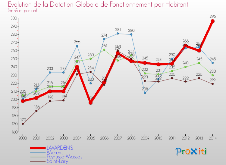 Evolution et montant de la dotation globale de fonctionnement par Habitant pour LAVARDENS et les communes proches de 2000 à 2014. Comparaison des dotations globales de fonctionnement par habitant pour LAVARDENS et les communes voisines de 2000 à 2014.