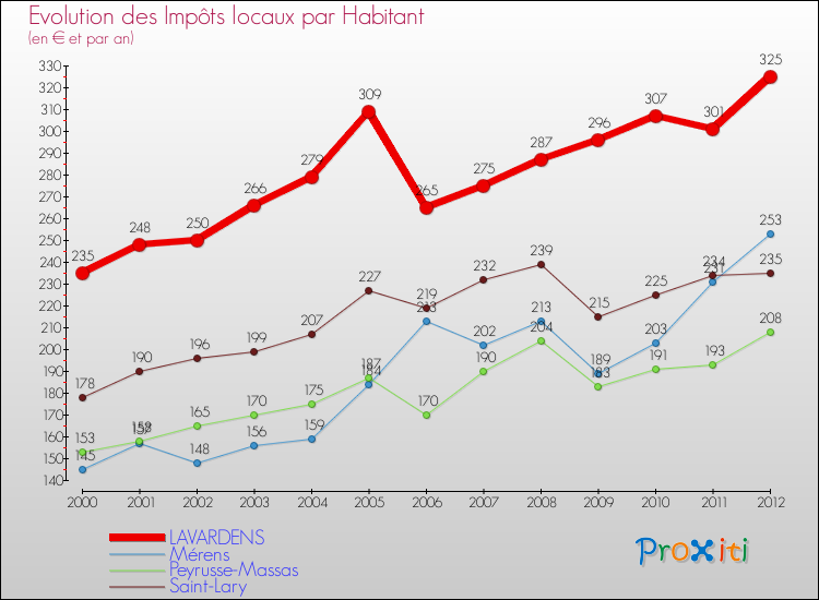 Evolution et montant des impôts locaux par Habitant pour LAVARDENS et les communes proches Comparaison des impôts locaux par habitant pour LAVARDENS et les communes voisines