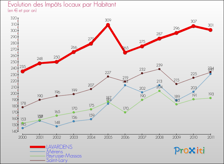 Evolution et montant des impôts locaux par Habitant pour LAVARDENS et les communes proches Comparaison des impôts locaux par habitant pour LAVARDENS et les communes voisines