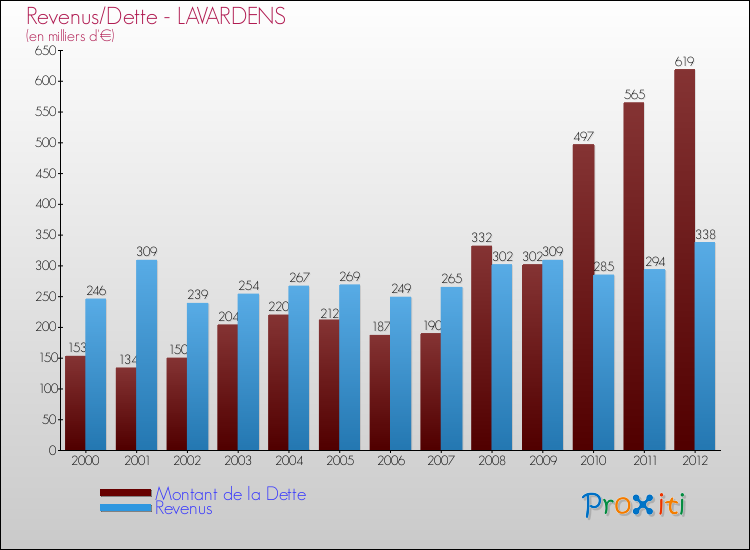 Evolution comparée de la dette et des revenus pour la commune de LAVARDENS de 2000 à 2012 Comparaison de la dette et des revenus pour LAVARDENS de 2000 à 2012