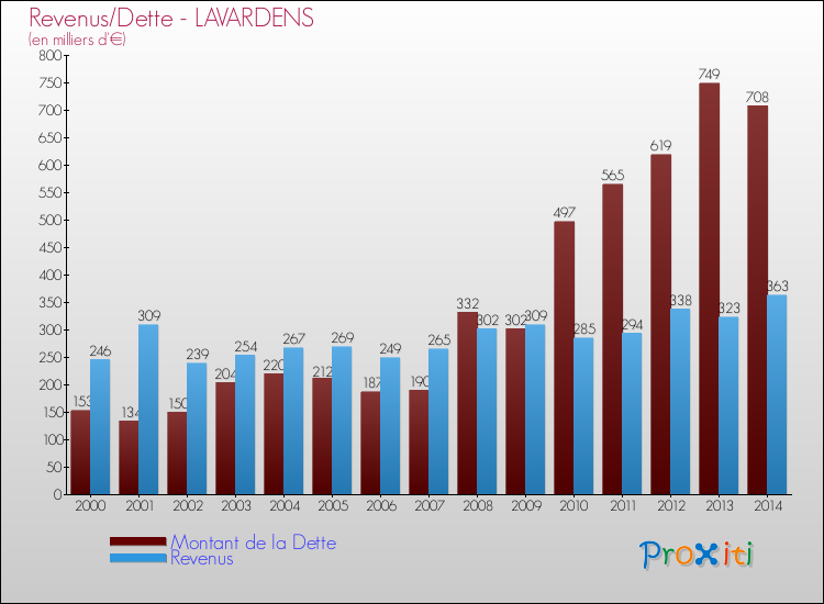 Evolution comparée de la dette et des revenus pour la commune de LAVARDENS de 2000 à 2014 Comparaison de la dette et des revenus pour LAVARDENS de 2000 à 2014