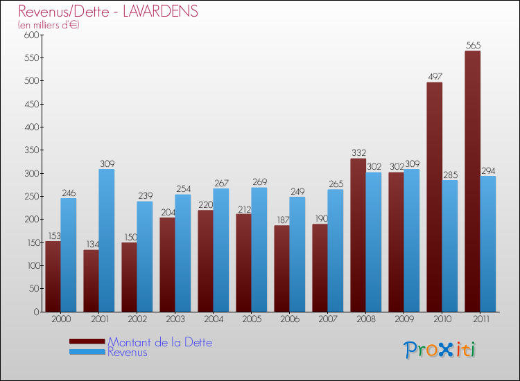 Evolution comparée de la dette et des revenus pour la commune de LAVARDENS de 2000 à 2011 Comparaison de la dette et des revenus pour LAVARDENS de 2000 à 2011
