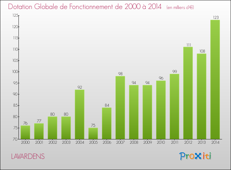 Evolution du montant de la Dotation Globale de Fonctionnement pour la commune de LAVARDENS de 2000 à 2014 Evolution du montant de la Dotation Globale de Fonctionnement pour LAVARDENS de 2000 à 2014
