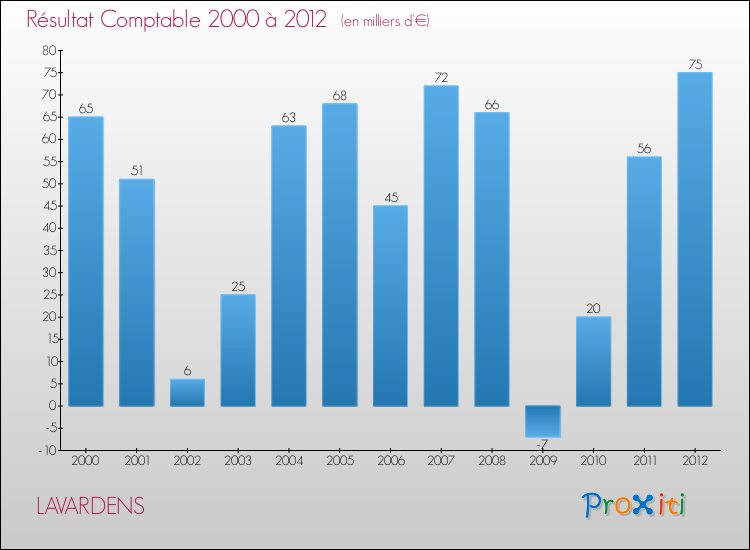 Evolution du résultat comptable pour la commune de LAVARDENS de 2000 à 2012 Evolution du résultat comptable pour LAVARDENS de 2000 à 2012
