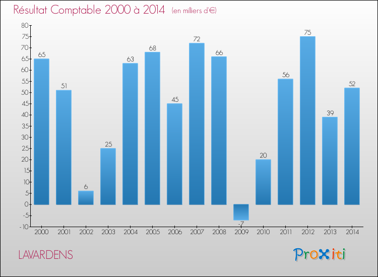 Evolution du résultat comptable pour la commune de LAVARDENS de 2000 à 2014 Evolution du résultat comptable pour LAVARDENS de 2000 à 2014