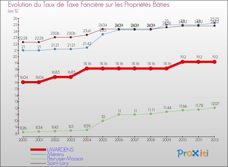 Evolution du taux de la taxe foncière sur le bati pour LAVARDENS et les communes proches de 2000 à 2012 Comparaison des taux de taxe foncière sur le bati pour LAVARDENS et les communes voisines de 2000 à 2012