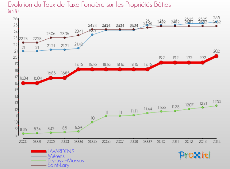 Evolution du taux de la taxe foncière sur le bati pour LAVARDENS et les communes proches de 2000 à 2014 Comparaison des taux de taxe foncière sur le bati pour LAVARDENS et les communes voisines de 2000 à 2014