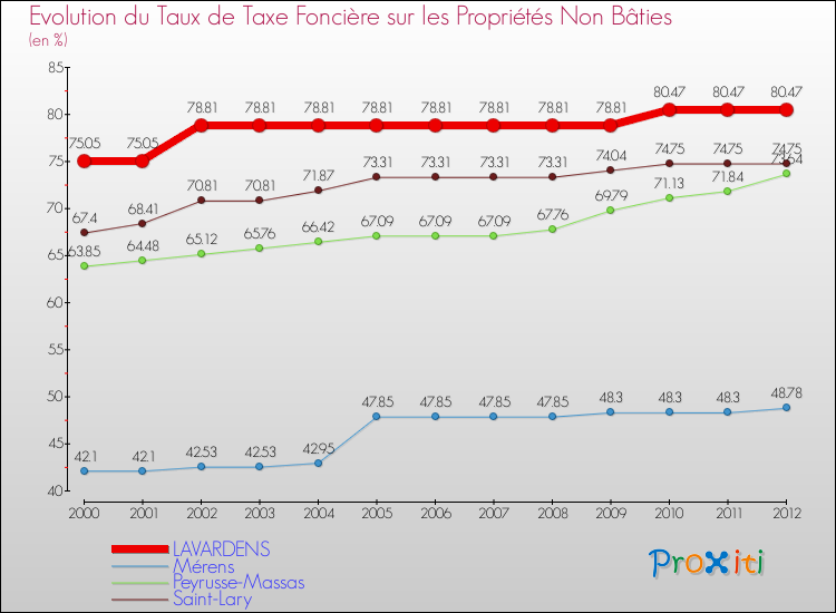 Evolution du taux de la taxe foncière sur les immeubles et terrains non batis pour LAVARDENS et les communes proches de 2000 à 2012 Comparaison des taux de la taxe foncière sur les immeubles et terrains non batis pour LAVARDENS et les communes voisines de 2000 à 2012