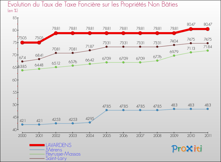 Evolution du taux de la taxe foncière sur les immeubles et terrains non batis pour LAVARDENS et les communes proches Comparaison des taux de la taxe foncière sur les immeubles et terrains non batis pour LAVARDENS et les communes voisines