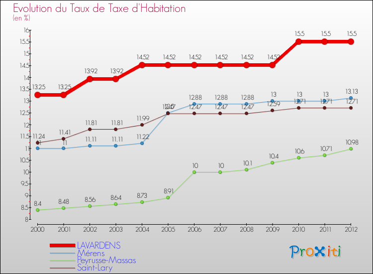 Evolution du taux de la taxe d'habitation pour LAVARDENS et les communes proches Comparaison des taux de la taxe d'habitation pour LAVARDENS et les communes voisines