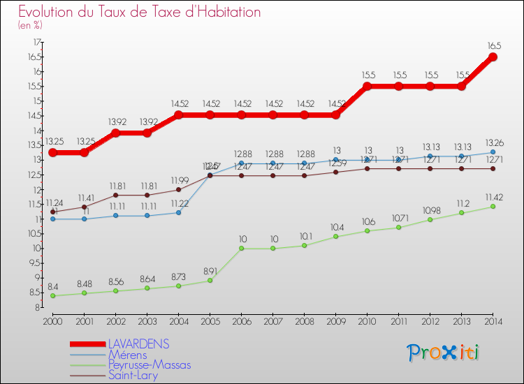 Evolution du taux de la taxe d'habitation pour LAVARDENS et les communes proches de 2000 à 2014 Comparaison des taux de la taxe d'habitation pour LAVARDENS et les communes voisines de 2000 à 2014