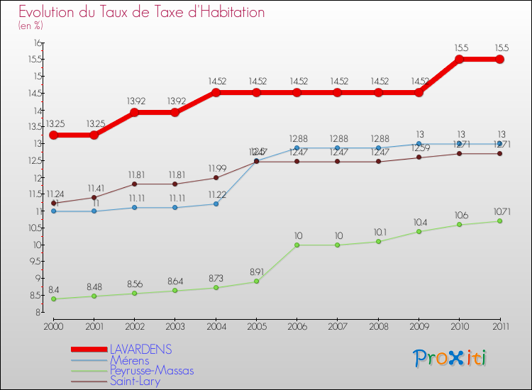 Evolution du taux de la taxe d'habitation pour LAVARDENS et les communes proches Comparaison des taux de la taxe d'habitation pour LAVARDENS et les communes voisines