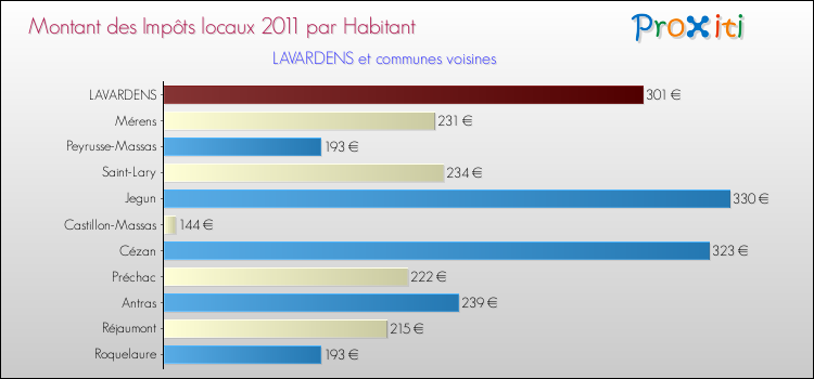 Montant des impôts locaux par Habitant pour LAVARDENS et les communes proches Comparaison des impôts locaux par habitant pour LAVARDENS et les communes voisines