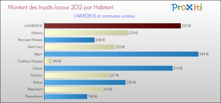 Montant des impôts locaux par Habitant pour LAVARDENS et les communes proches Comparaison des impôts locaux par habitant pour LAVARDENS et les communes voisines