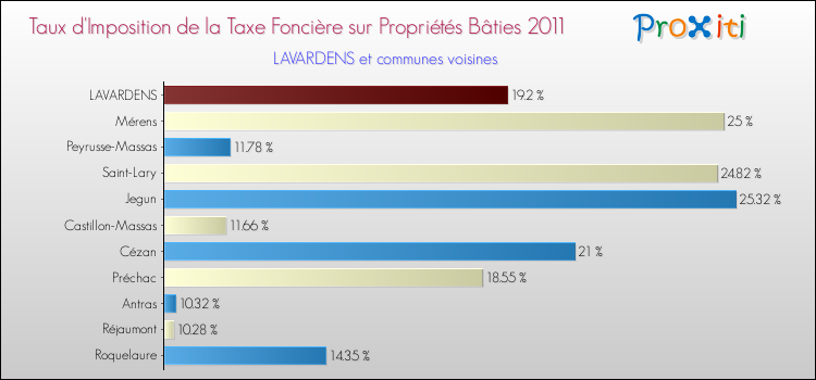 Taux d'imposition de la taxe foncière sur le bati 2011 pour LAVARDENS et les communes proches Comparaison des taux d'imposition de la taxe foncière sur le bati 2011 pour LAVARDENS et les communes voisines