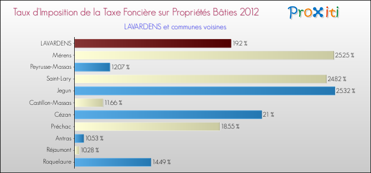 Taux d'imposition de la taxe foncière sur le bati 2012 pour LAVARDENS et les communes proches Comparaison des taux d'imposition de la taxe foncière sur le bati 2012 pour LAVARDENS et les communes voisines