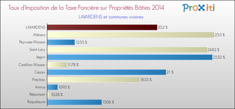 Taux d'imposition de la taxe foncière sur le bati 2014 pour LAVARDENS et les communes proches Comparaison des taux d'imposition de la taxe foncière sur le bati 2014 pour LAVARDENS et les communes voisines