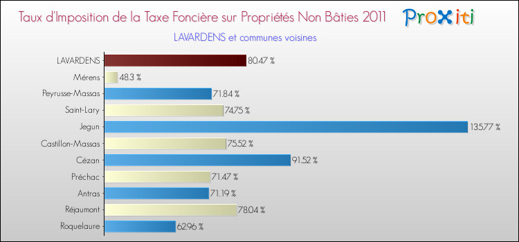 Taux d'imposition de la taxe foncière sur les immeubles et terrains non batis 2011 pour LAVARDENS et les communes proches Comparaison des taux d'imposition de la taxe foncière sur les immeubles et terrains non batis 2011 pour LAVARDENS et les communes voisines