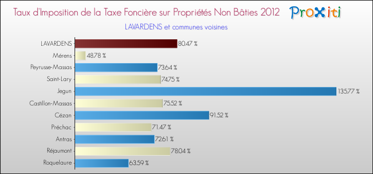 Taux d'imposition de la taxe foncière sur les immeubles et terrains non batis 2012 pour LAVARDENS et les communes proches Comparaison des taux d'imposition de la taxe foncière sur les immeubles et terrains non batis 2012 pour LAVARDENS et les communes voisines