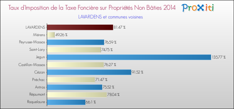 Taux d'imposition de la taxe foncière sur les immeubles et terrains non batis 2014 pour LAVARDENS et les communes proches Comparaison des taux d'imposition de la taxe foncière sur les immeubles et terrains non batis 2014 pour LAVARDENS et les communes voisines
